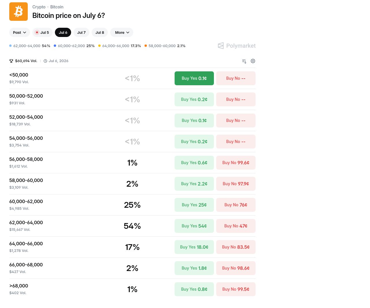Strona rynku Polymarket „Bitcoin price on July 6?” z przedziałami cenowymi od poniżej 50 000 $ do ponad 68 000 $, każdy wiersz z własną ceną Buy Yes i Buy No oraz procentem