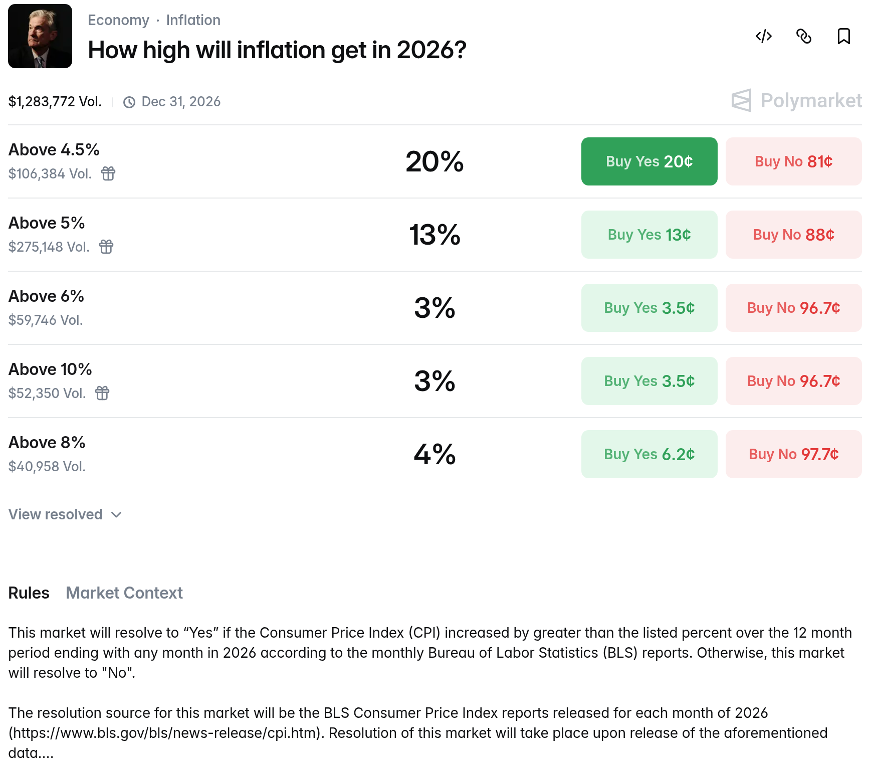 Mercato Polymarket sull'inflazione How high will inflation get in 2026 - fasce di soglia del CPI: sopra il 4,5%, 5%, 6%, 8%, 10%, ciascuna nella propria riga con prezzi Buy Yes e Buy No