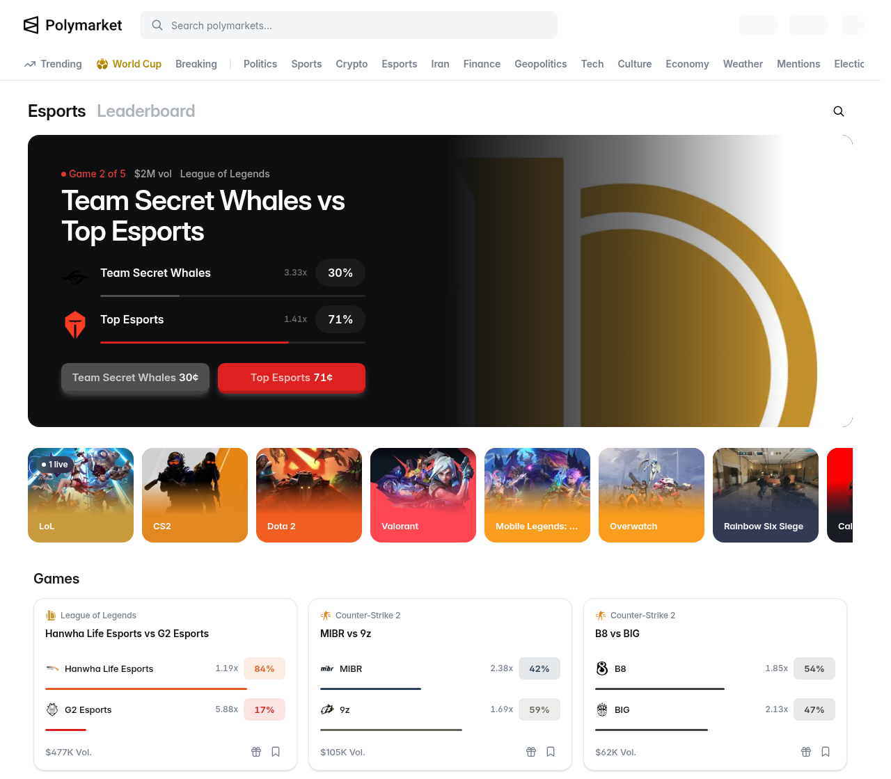 폴리마켓 e스포츠 카테고리 페이지 - 라이브 리그 오브 레전드 주요 경기(Team Secret Whales 대 Top Esports), LoL·CS2·Dota 2·Valorant·Overwatch 게임 칩, Hanwha 대 G2, MIBR 대 9z 같은 맞대결 경기 카드(승률과 거래량 포함).
