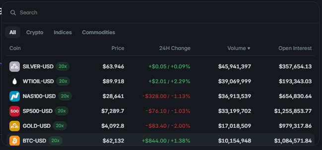 The Polymarket Perps market list: crypto, index and commodity perpetuals - BTC, gold, oil, S&P 500 and Nasdaq - each with a 20x cap, showing price, 24H change, volume and open interest