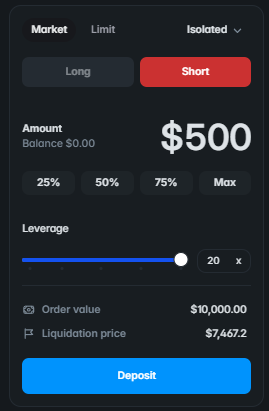 Polymarket Perps order ticket switched to the Short side with the leverage slider at 20x: $500 of margin controls a $10,000 position with a liquidation price of $7,467.2