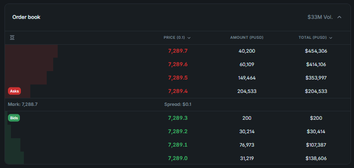 A Polymarket Perps order book: red asks resting above the mark price and green bids below it, with sizes shown in PUSD